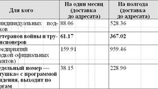 Подписные цены на газету «Советская Сибирь» на второе полугодие 2010 года в Декаду подписчика