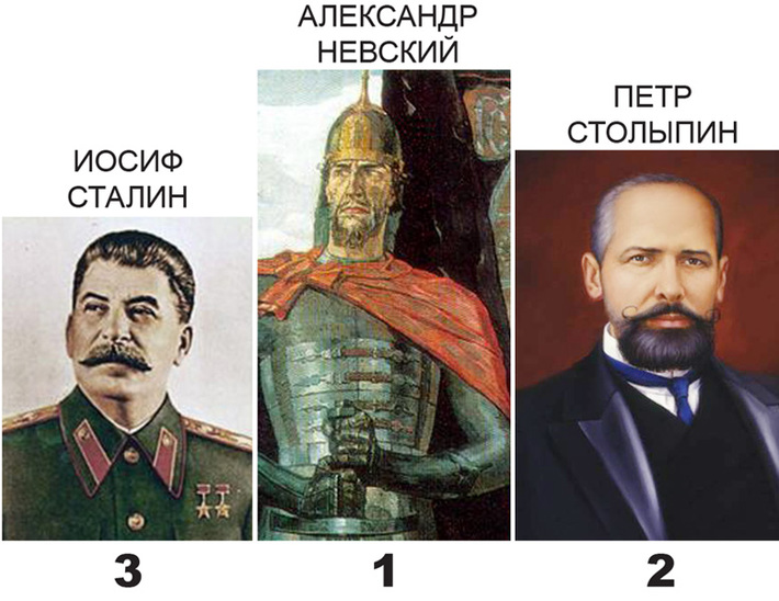 По результатам опроса россиян Сталин вошел в тройку лидеров в проекте «Имя Россия», заняв третье место после Александра Невского и Петра Столыпина.