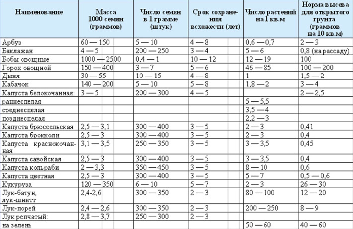 ХАРАКТЕРИСТИКА СЕМЯН ОВОЩНЫХ КУЛЬТУР