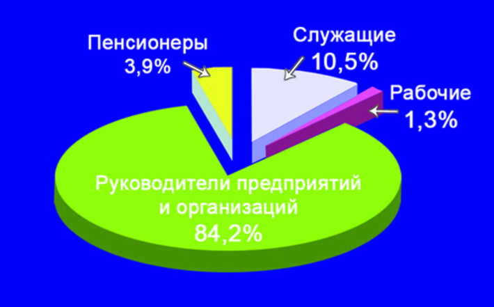 Состав депутатского корпуса 5-го созыва
