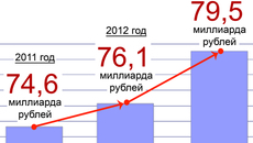 Прогноз доходной части бюджета Новосибирской области