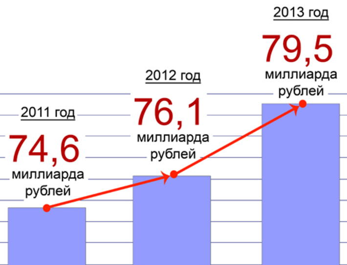 Прогноз доходной части бюджета Новосибирской области