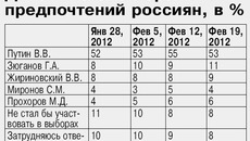 Динамика электоральных предпочтений россиян, в %