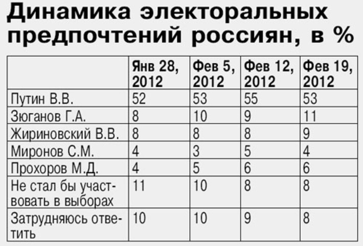 Динамика электоральных предпочтений россиян, в %