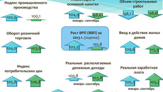 Основные показатели социально-экономического развития Новосибирской области и РФ в январе — октябре 2013 года (в % к соответствующему периоду 2012 года)