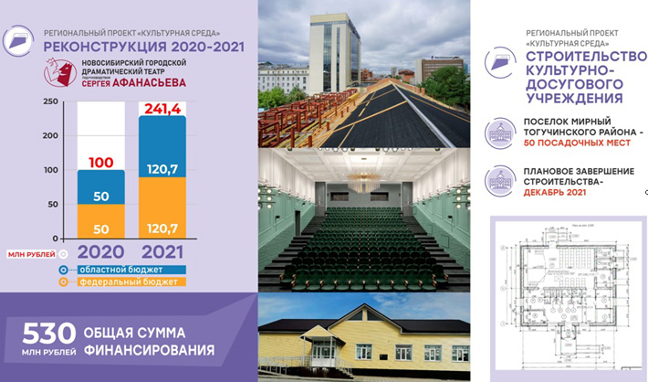 В планах до конца года закончить ремонт театра Афанасьева. Фото: с сайта минкульта mk.nso.ru