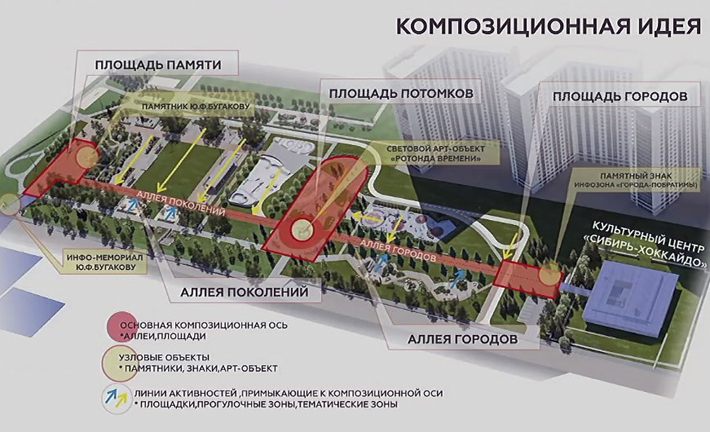 Площадь озеленения составит более 50 процентов всей территории. Кроме того, в парке будет установлена бронзовая скульптура Юрия Бугакова, смонтированы световая инсталляция, арт-объект «Ротонда времени», лекторий, визит-центр, бетонный скейт-парк и другие объекты. На центральной лужайке летом можно будет организовывать просмотр кино на траве, а зимой — обустроить каток. Фото: скрин проекта ТГ-канал «Новосибирь»